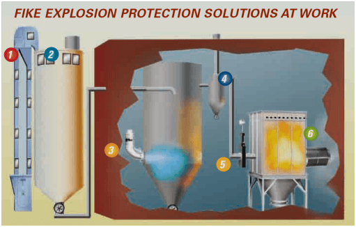 FIKE EXPLOSION PROTECTION